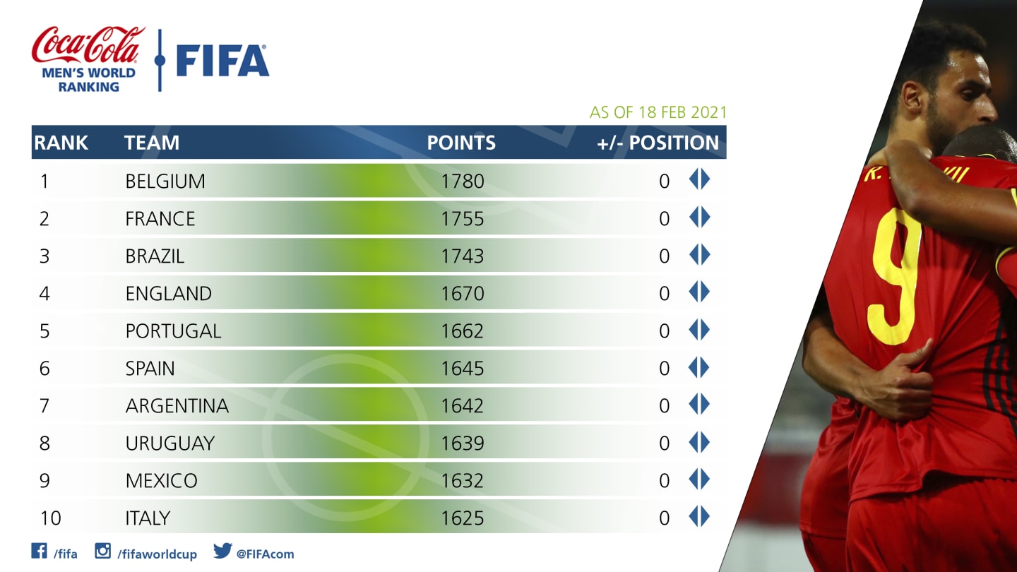 Fifa 2021 rangking Ranking FIFA