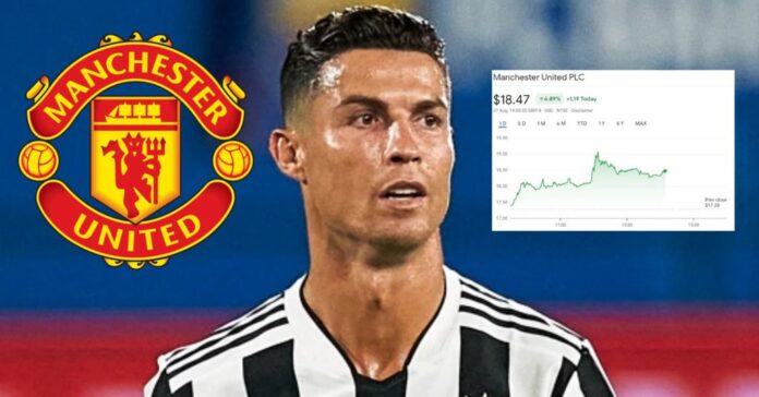 Manchester United stock market value rises to 8% representing $250 million after singing Cristiano Ronaldo