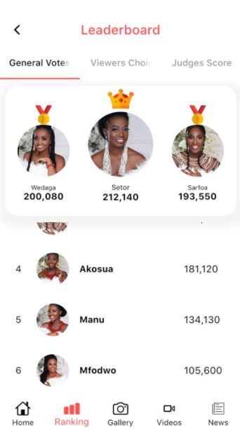 GMB 2021: Overall voting percentage of the 6 finalists revealed; netizens reacts